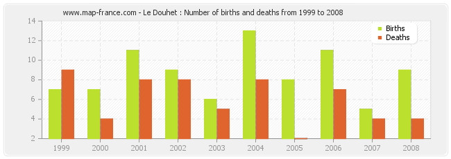 Le Douhet : Number of births and deaths from 1999 to 2008